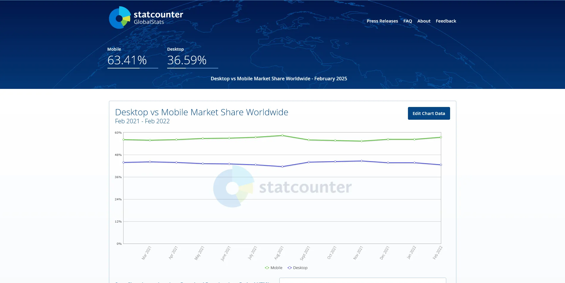 Доля мобильных и десктопных пользователей интернета (февраль 2025)